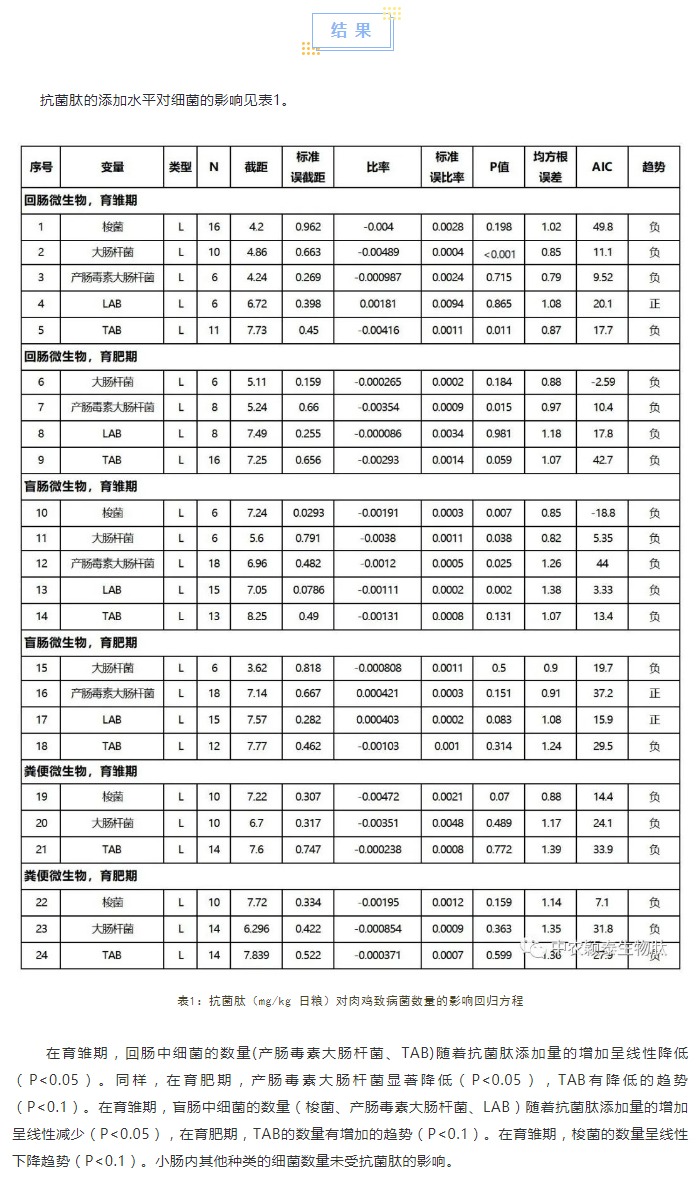 抗菌肽對(duì)肉雞腸道菌群、免疫應(yīng)答及抗氧化活性影響的薈萃分析_02